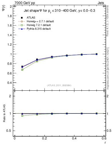 Plot of js_int in 7000 GeV pp collisions