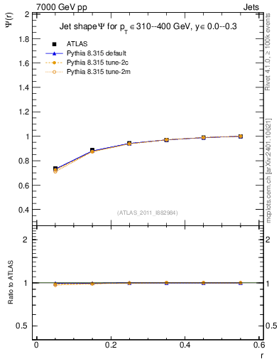 Plot of js_int in 7000 GeV pp collisions