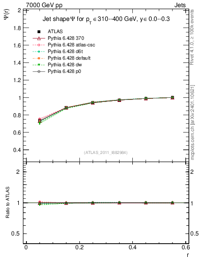 Plot of js_int in 7000 GeV pp collisions