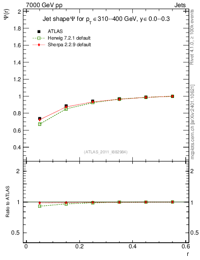 Plot of js_int in 7000 GeV pp collisions