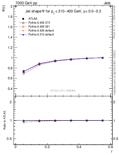 Plot of js_int in 7000 GeV pp collisions