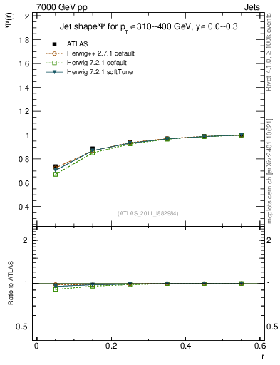 Plot of js_int in 7000 GeV pp collisions
