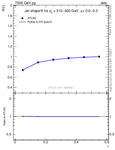 Plot of js_int in 7000 GeV pp collisions