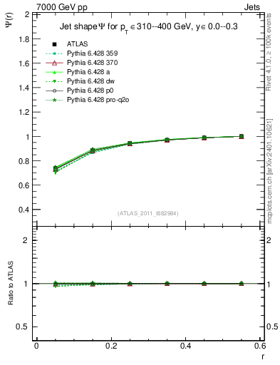 Plot of js_int in 7000 GeV pp collisions