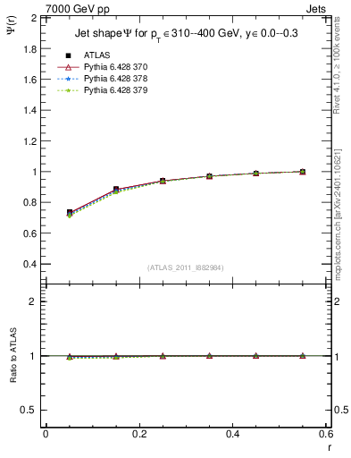 Plot of js_int in 7000 GeV pp collisions