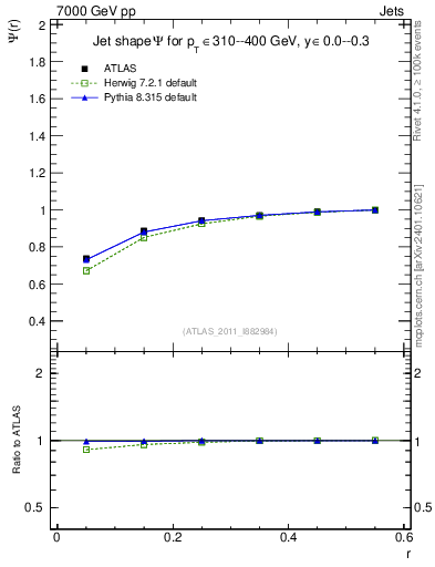 Plot of js_int in 7000 GeV pp collisions