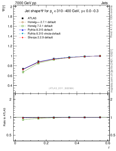 Plot of js_int in 7000 GeV pp collisions