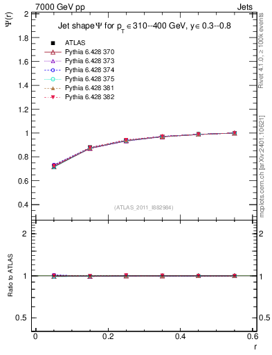 Plot of js_int in 7000 GeV pp collisions