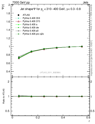 Plot of js_int in 7000 GeV pp collisions