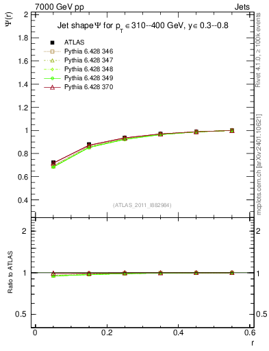 Plot of js_int in 7000 GeV pp collisions
