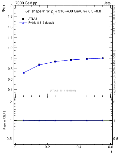 Plot of js_int in 7000 GeV pp collisions