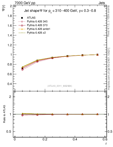Plot of js_int in 7000 GeV pp collisions