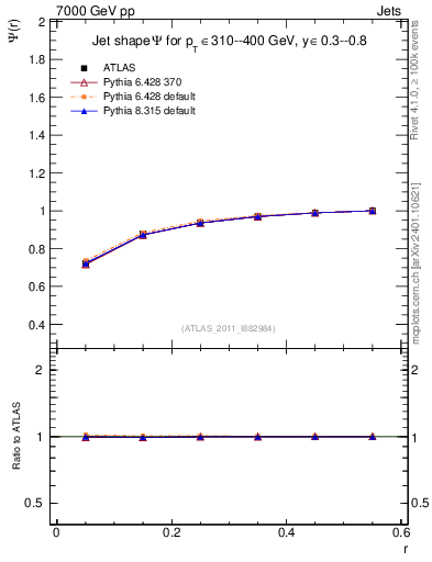 Plot of js_int in 7000 GeV pp collisions