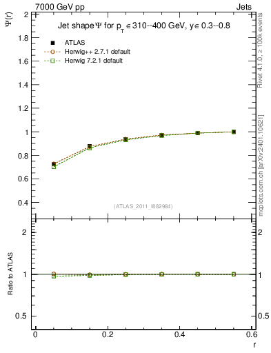 Plot of js_int in 7000 GeV pp collisions