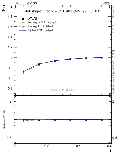 Plot of js_int in 7000 GeV pp collisions