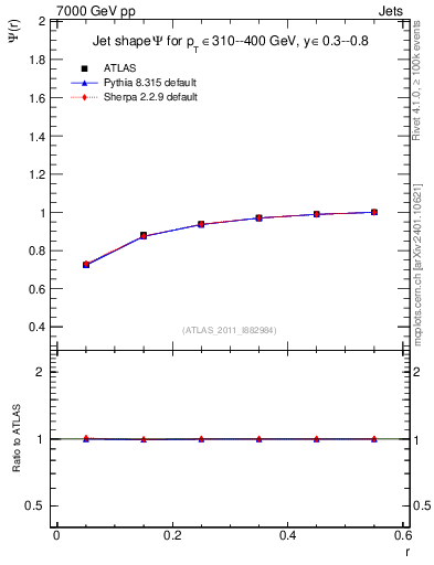 Plot of js_int in 7000 GeV pp collisions