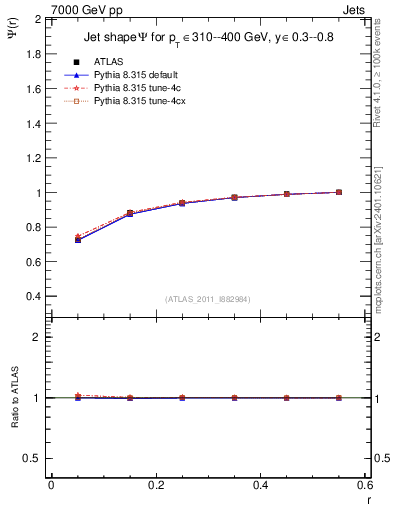 Plot of js_int in 7000 GeV pp collisions