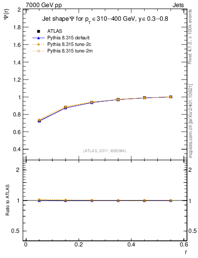 Plot of js_int in 7000 GeV pp collisions