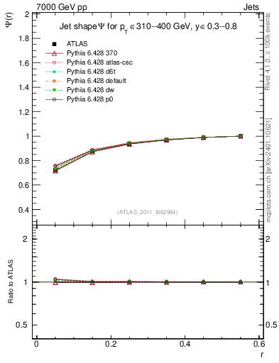 Plot of js_int in 7000 GeV pp collisions