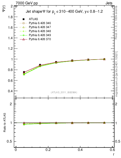 Plot of js_int in 7000 GeV pp collisions