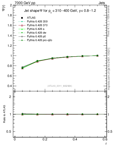 Plot of js_int in 7000 GeV pp collisions