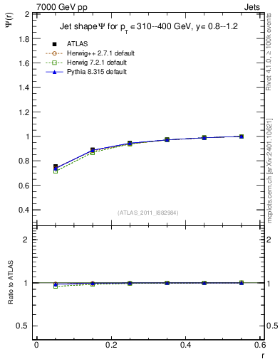 Plot of js_int in 7000 GeV pp collisions