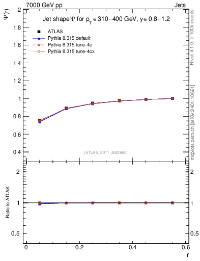 Plot of js_int in 7000 GeV pp collisions