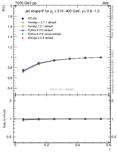 Plot of js_int in 7000 GeV pp collisions
