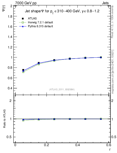Plot of js_int in 7000 GeV pp collisions