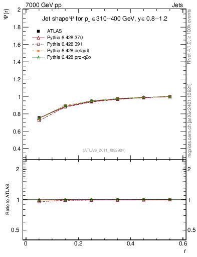 Plot of js_int in 7000 GeV pp collisions