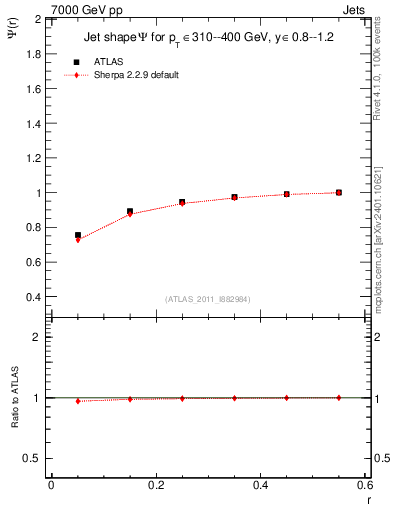 Plot of js_int in 7000 GeV pp collisions