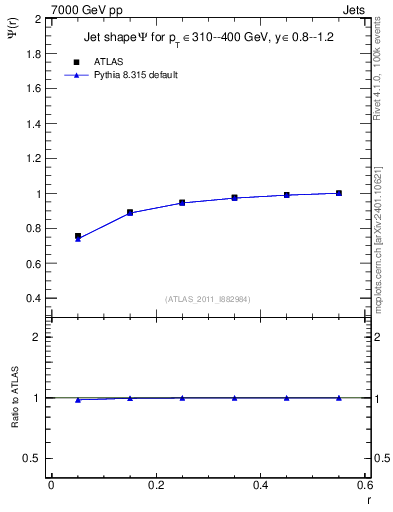 Plot of js_int in 7000 GeV pp collisions