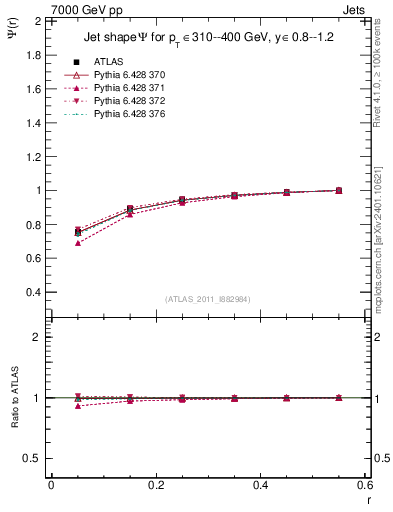 Plot of js_int in 7000 GeV pp collisions
