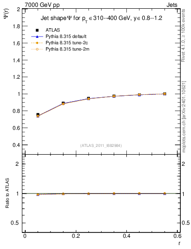Plot of js_int in 7000 GeV pp collisions