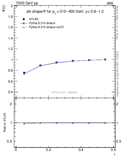 Plot of js_int in 7000 GeV pp collisions