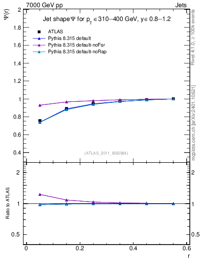 Plot of js_int in 7000 GeV pp collisions