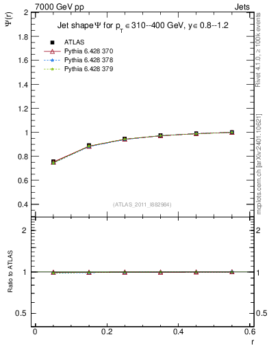 Plot of js_int in 7000 GeV pp collisions