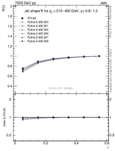 Plot of js_int in 7000 GeV pp collisions