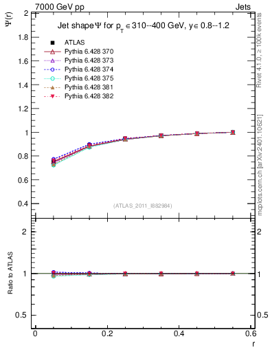 Plot of js_int in 7000 GeV pp collisions