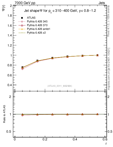 Plot of js_int in 7000 GeV pp collisions
