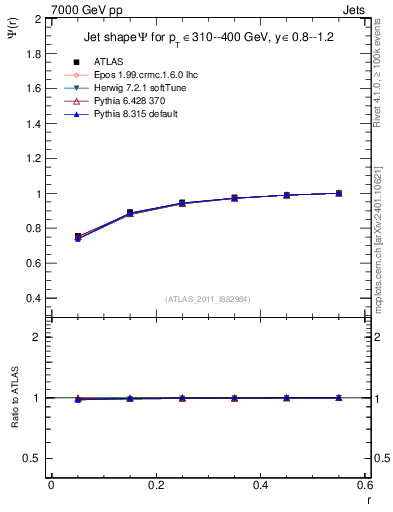 Plot of js_int in 7000 GeV pp collisions