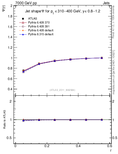 Plot of js_int in 7000 GeV pp collisions