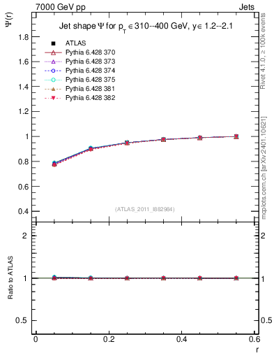 Plot of js_int in 7000 GeV pp collisions