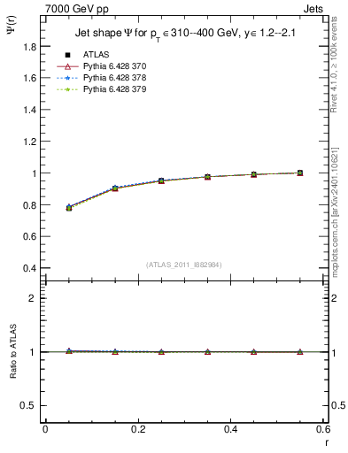 Plot of js_int in 7000 GeV pp collisions