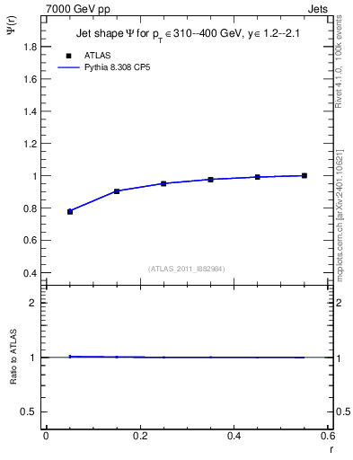 Plot of js_int in 7000 GeV pp collisions