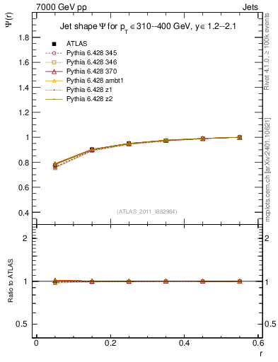 Plot of js_int in 7000 GeV pp collisions
