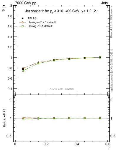 Plot of js_int in 7000 GeV pp collisions