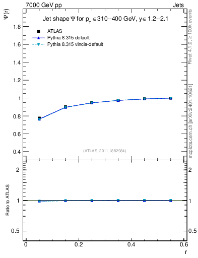 Plot of js_int in 7000 GeV pp collisions