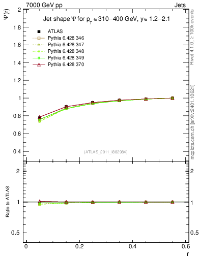 Plot of js_int in 7000 GeV pp collisions