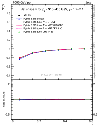 Plot of js_int in 7000 GeV pp collisions